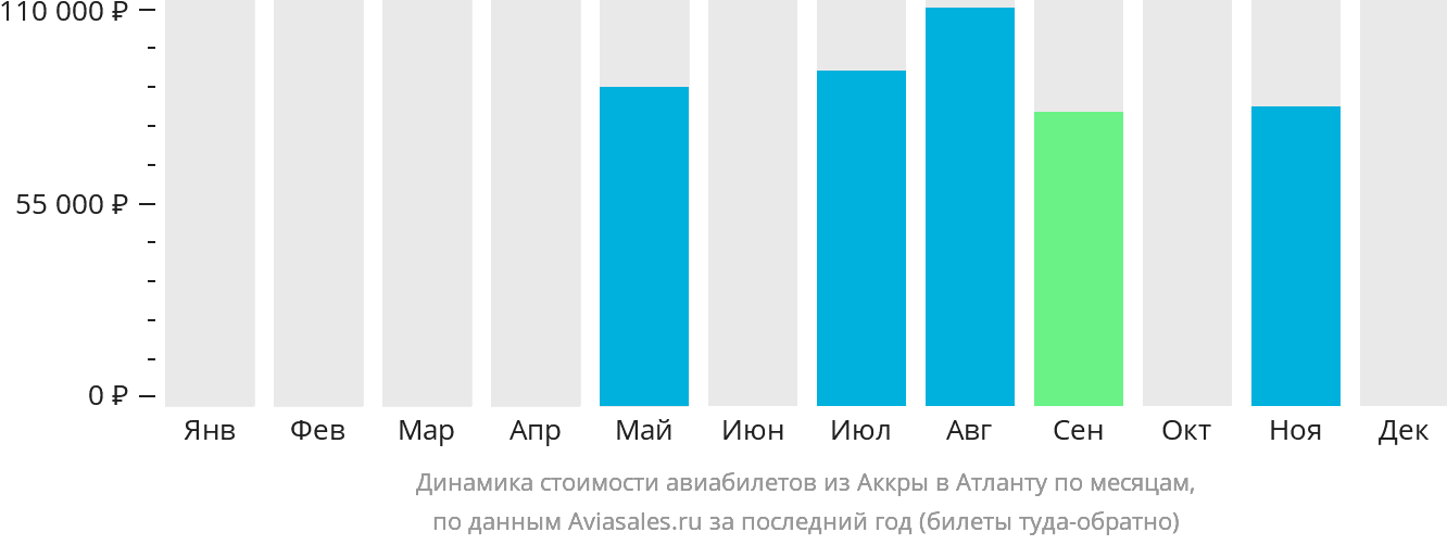Динамика стоимости авиабилетов из Аккры в Атланту по месяцам