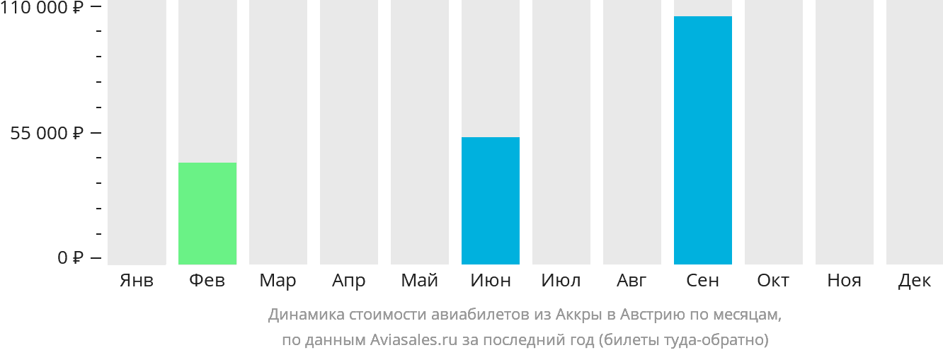 Динамика стоимости авиабилетов из Аккры в Австрию по месяцам