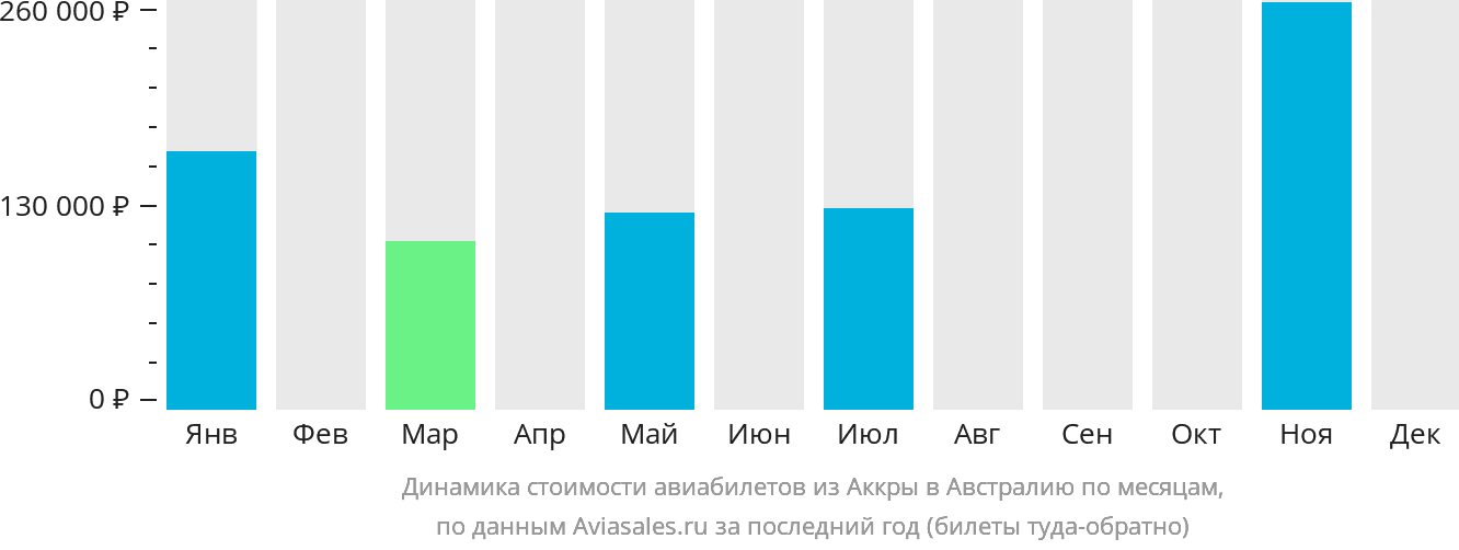 Динамика стоимости авиабилетов из Аккры в Австралию по месяцам