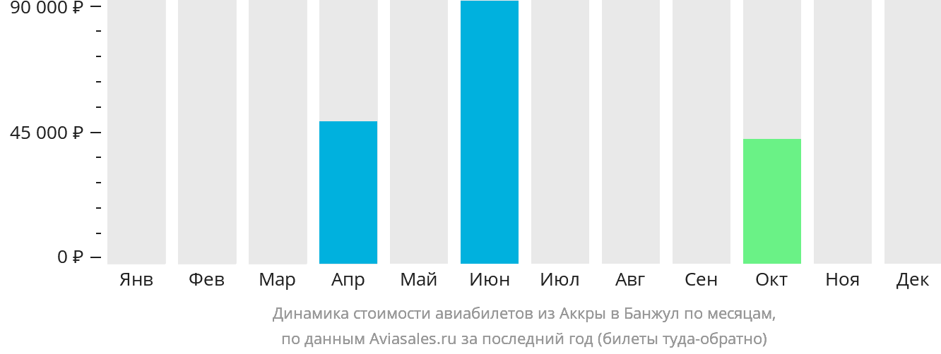 Динамика стоимости авиабилетов из Аккры в Банжул по месяцам