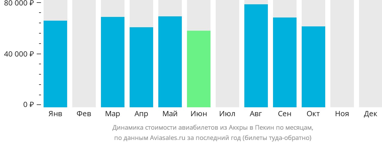 Динамика стоимости авиабилетов из Аккры в Пекин по месяцам