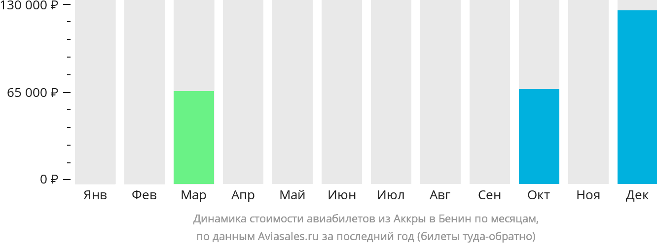 Динамика стоимости авиабилетов из Аккры в Бенин по месяцам