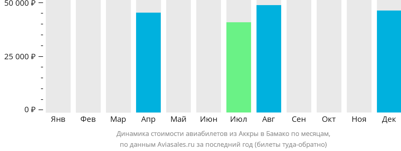 Динамика стоимости авиабилетов из Аккры в Бамако по месяцам