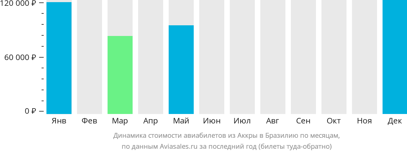 Динамика стоимости авиабилетов из Аккры в Бразилию по месяцам