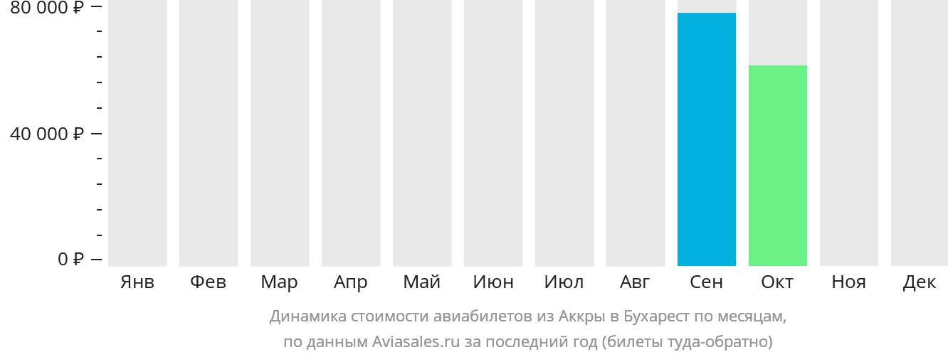 Динамика стоимости авиабилетов из Аккры в Бухарест по месяцам