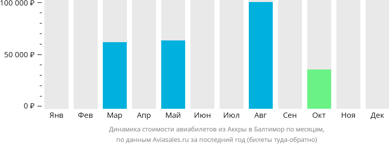 Динамика стоимости авиабилетов из Аккры в Балтимор по месяцам