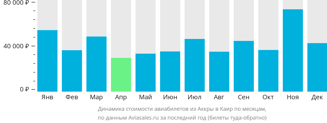 Динамика стоимости авиабилетов из Аккры в Каир по месяцам