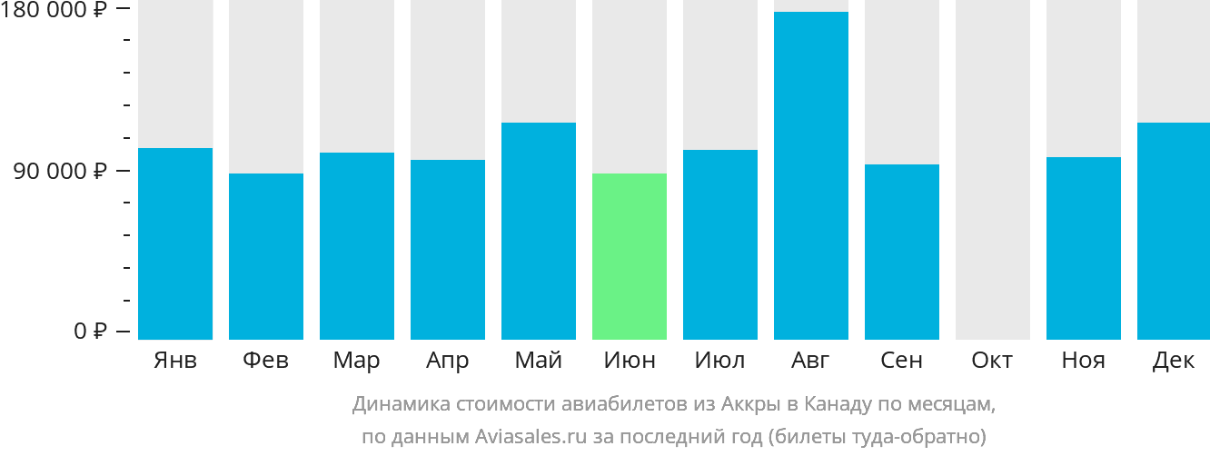 Динамика стоимости авиабилетов из Аккры в Канаду по месяцам
