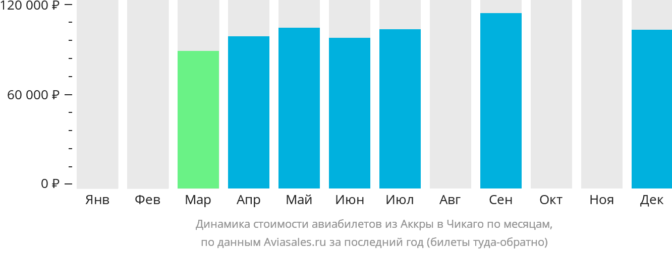 Динамика стоимости авиабилетов из Аккры в Чикаго по месяцам