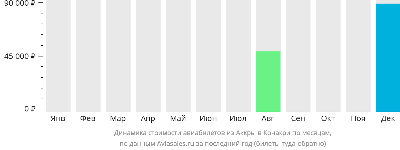 Динамика стоимости авиабилетов из Аккры в Конакри по месяцам