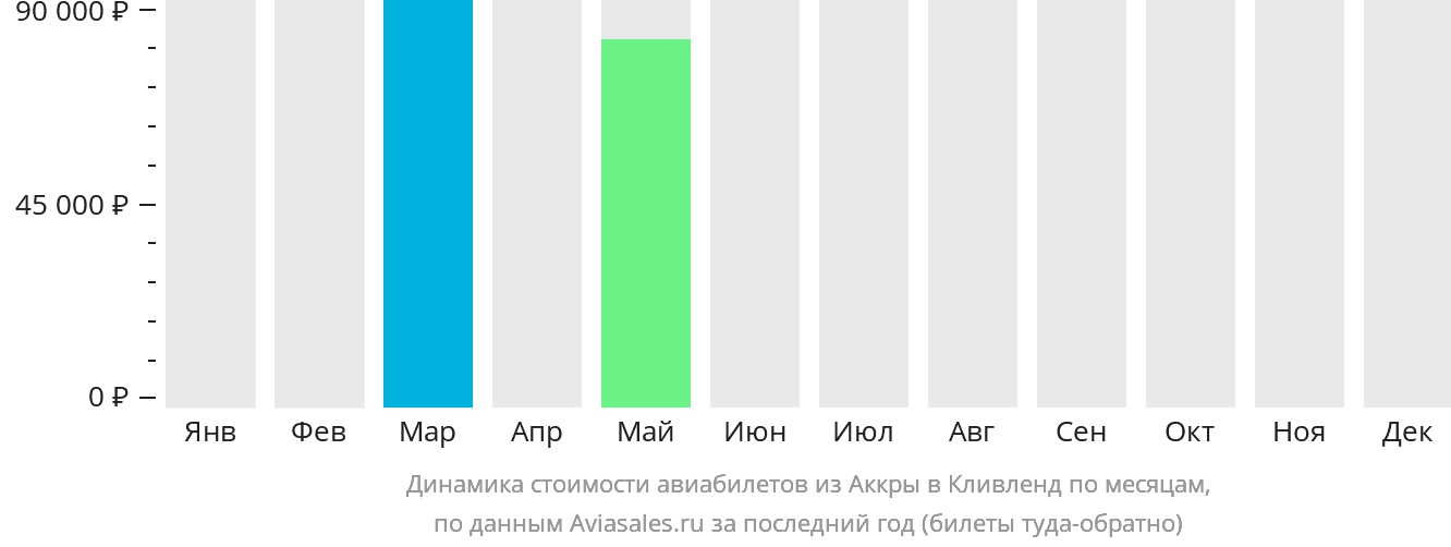 Динамика стоимости авиабилетов из Аккры в Кливленд по месяцам