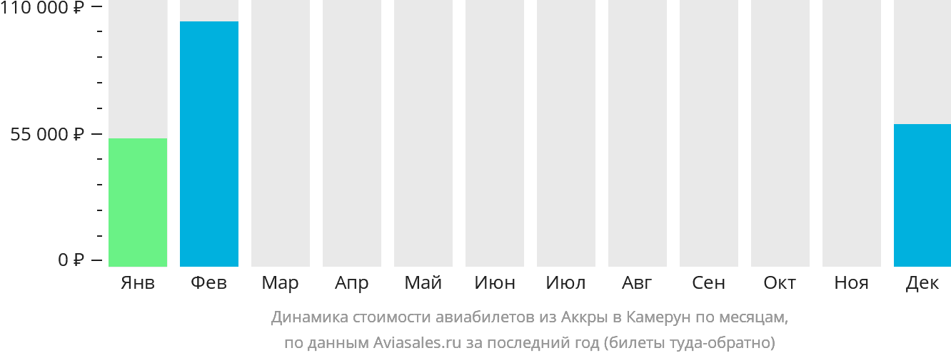 Динамика стоимости авиабилетов из Аккры в Камерун по месяцам