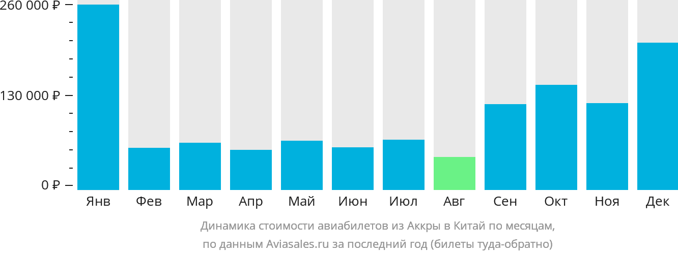 Динамика стоимости авиабилетов из Аккры в Китай по месяцам