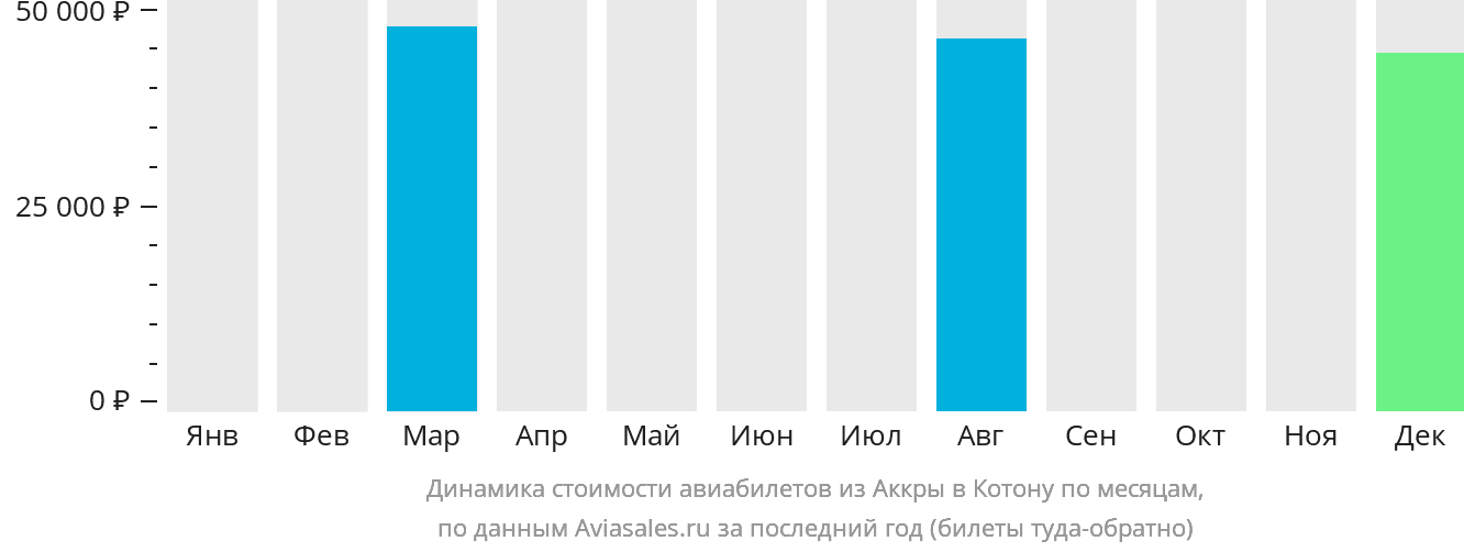 Динамика стоимости авиабилетов из Аккры в Котону по месяцам