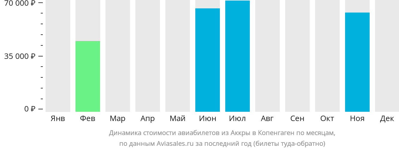 Динамика стоимости авиабилетов из Аккры в Копенгаген по месяцам
