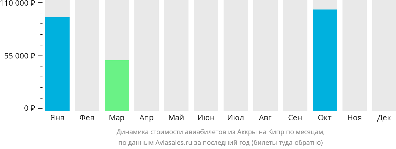 Динамика стоимости авиабилетов из Аккры на Кипр по месяцам