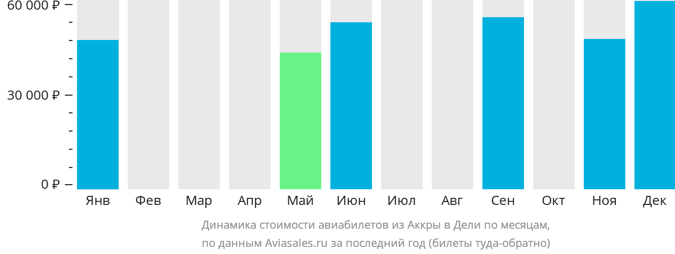Динамика стоимости авиабилетов из Аккры в Дели по месяцам