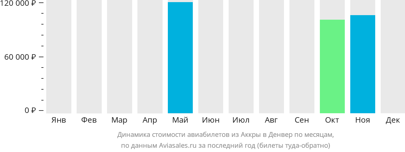 Динамика стоимости авиабилетов из Аккры в Денвер по месяцам