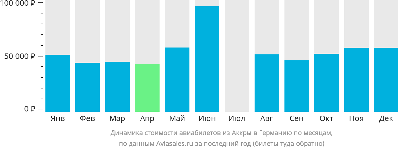 Динамика стоимости авиабилетов из Аккры в Германию по месяцам