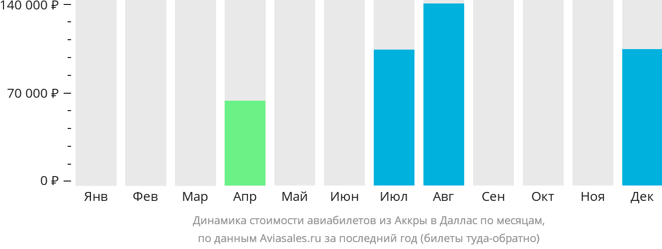 Динамика стоимости авиабилетов из Аккры в Даллас по месяцам
