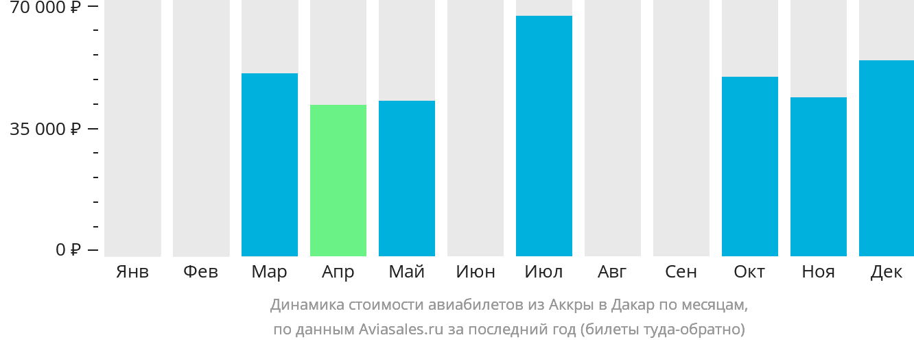 Динамика стоимости авиабилетов из Аккры в Дакар по месяцам