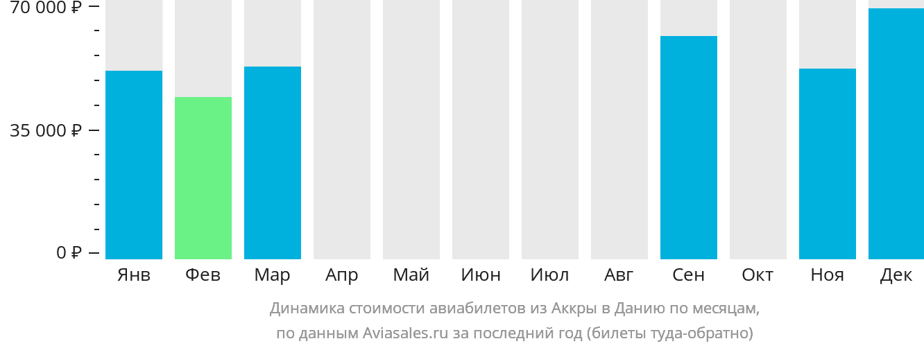 Динамика стоимости авиабилетов из Аккры в Данию по месяцам