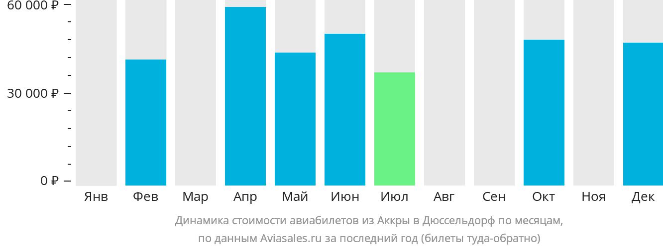 Динамика стоимости авиабилетов из Аккры в Дюссельдорф по месяцам