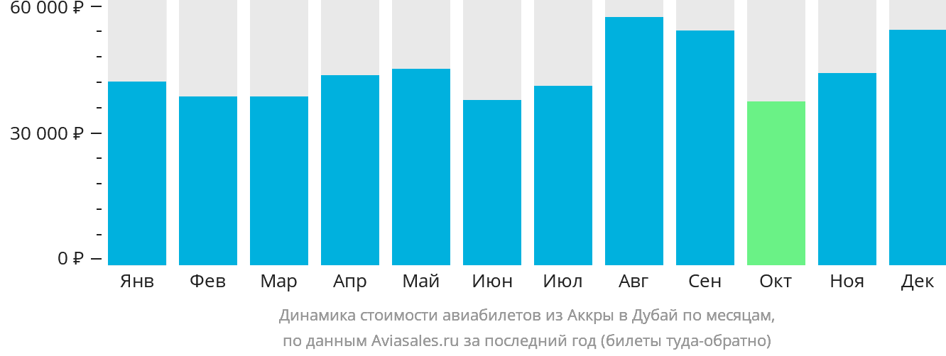 Динамика стоимости авиабилетов из Аккры в Дубай по месяцам