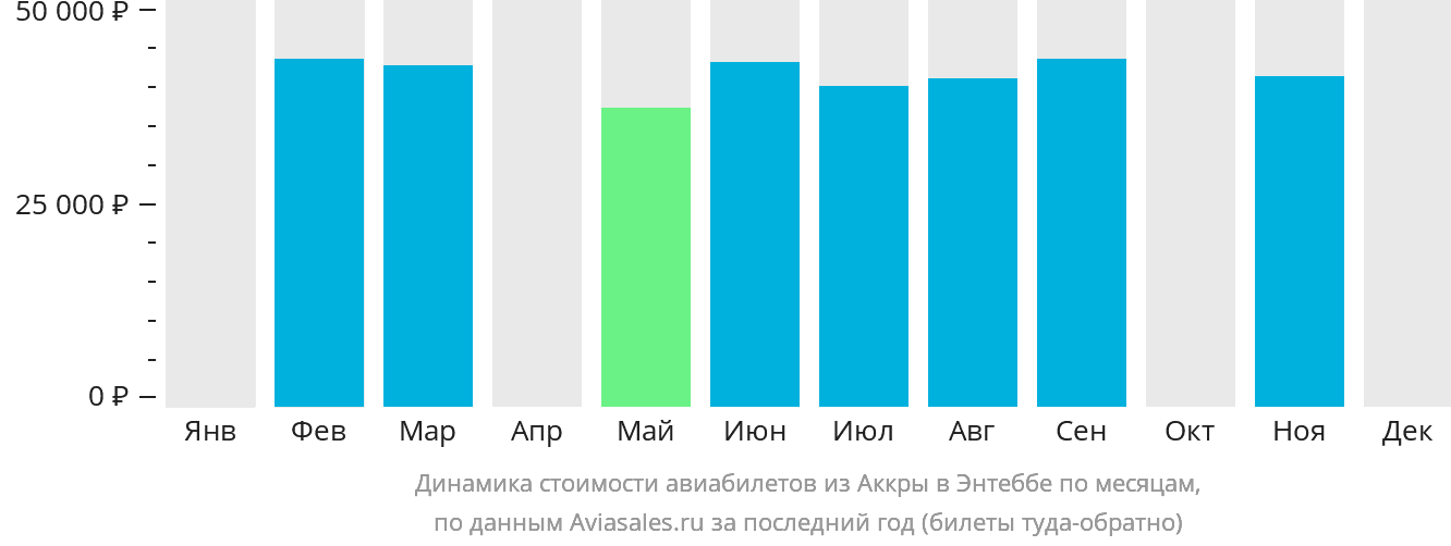 Динамика стоимости авиабилетов из Аккры в Энтеббе по месяцам