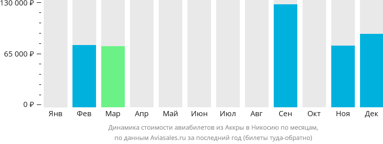 Динамика стоимости авиабилетов из Аккры в Эрджан по месяцам