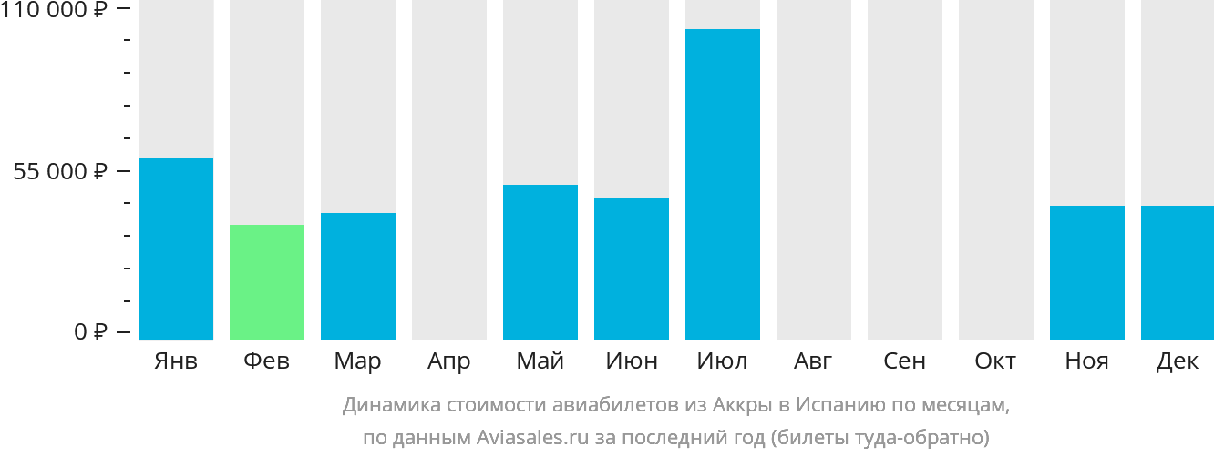 Динамика стоимости авиабилетов из Аккры в Испанию по месяцам