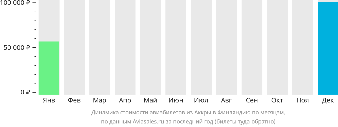 Динамика стоимости авиабилетов из Аккры в Финляндию по месяцам
