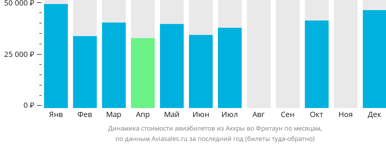 Динамика стоимости авиабилетов из Аккры во Фритаун по месяцам