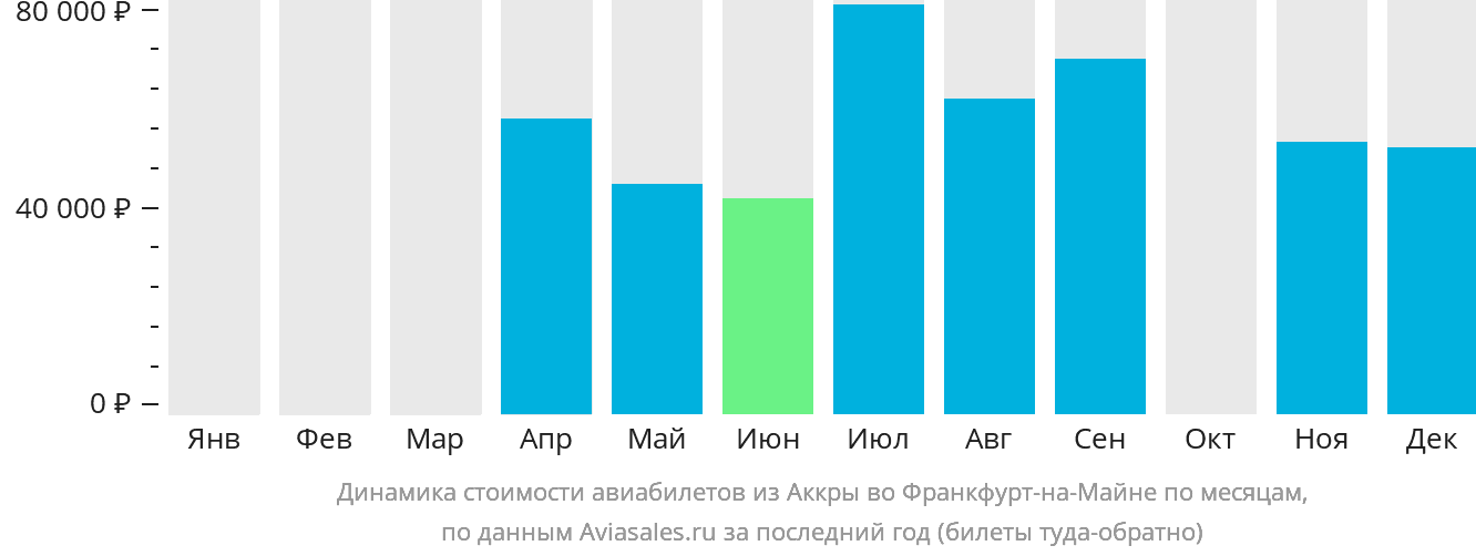 Динамика стоимости авиабилетов из Аккры во Франкфурт-на-Майне по месяцам