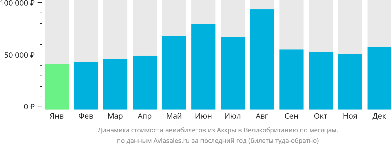 Динамика стоимости авиабилетов из Аккры в Великобританию по месяцам