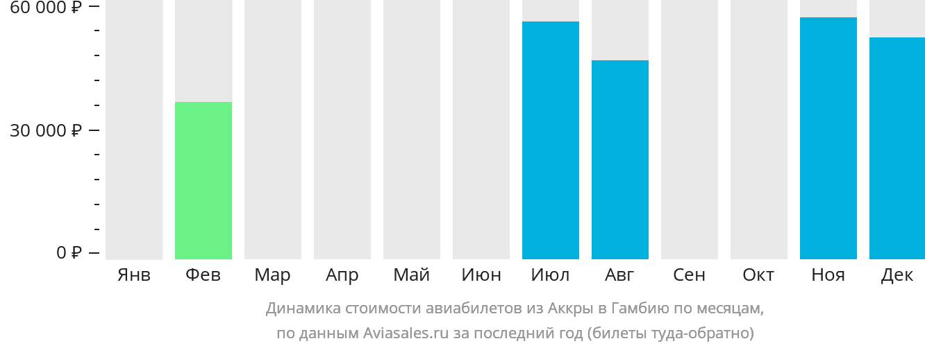 Динамика стоимости авиабилетов из Аккры в Гамбию по месяцам