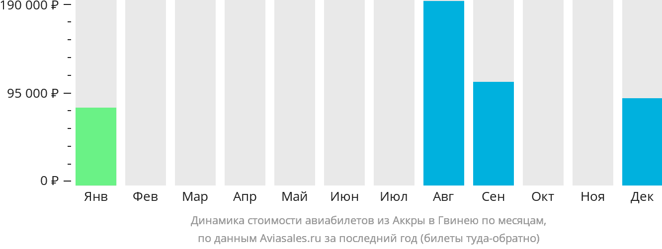 Динамика стоимости авиабилетов из Аккры в Гвинею по месяцам