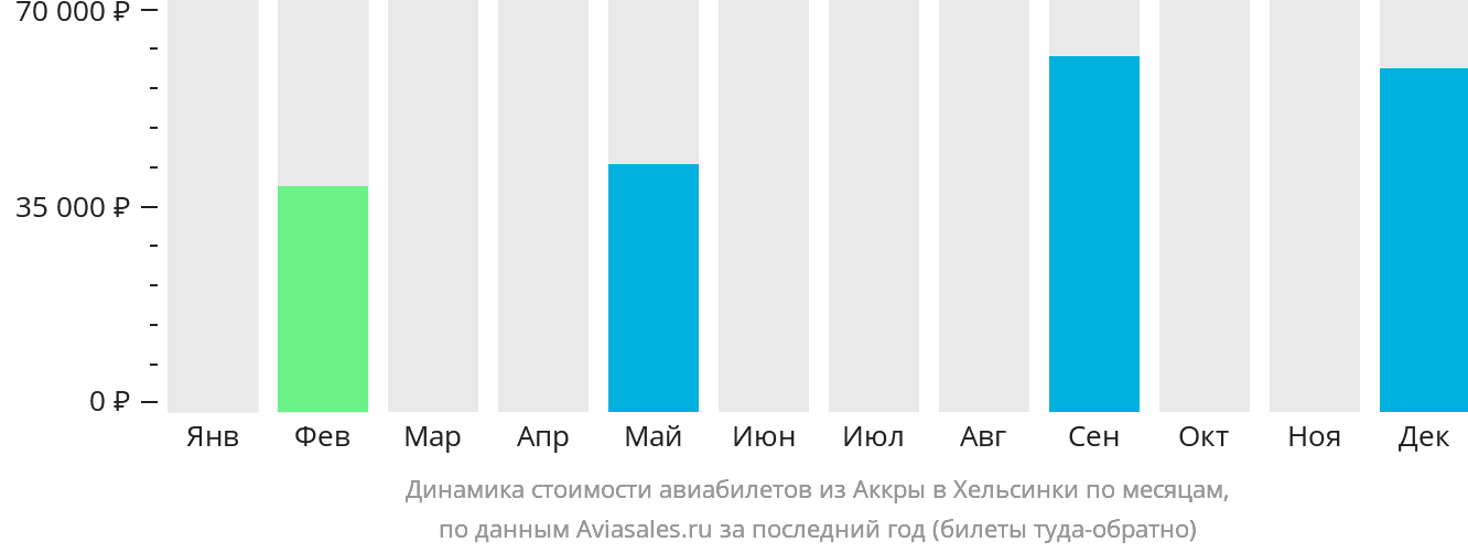 Динамика стоимости авиабилетов из Аккры в Хельсинки по месяцам