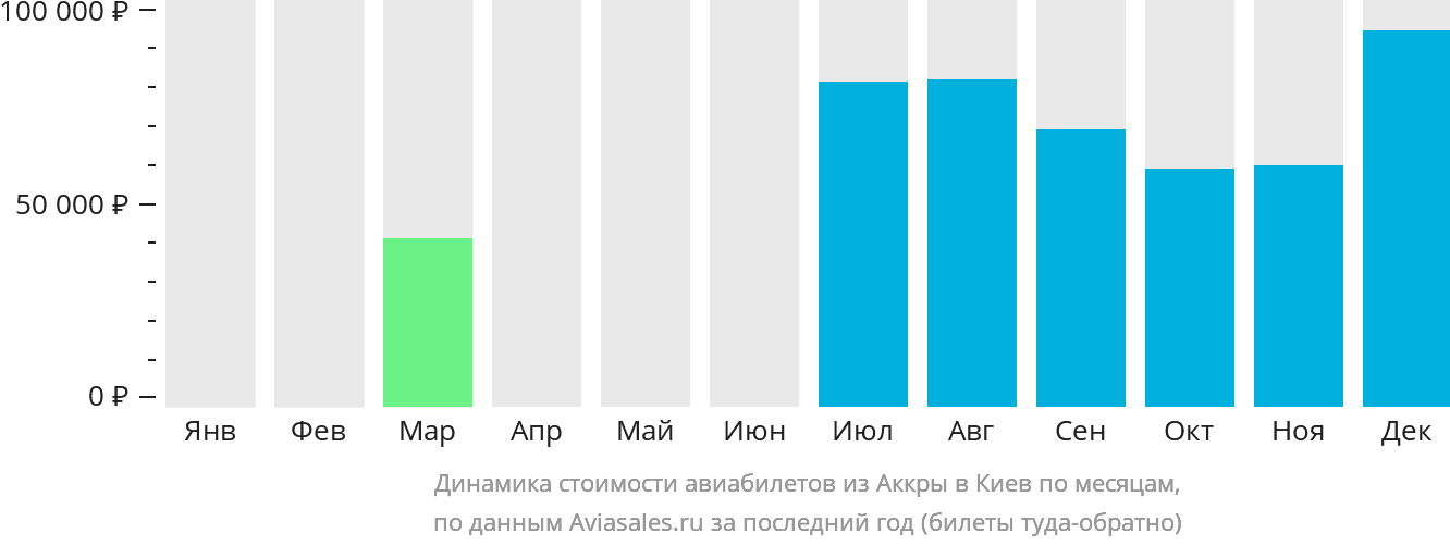 Динамика стоимости авиабилетов из Аккры в Киев по месяцам