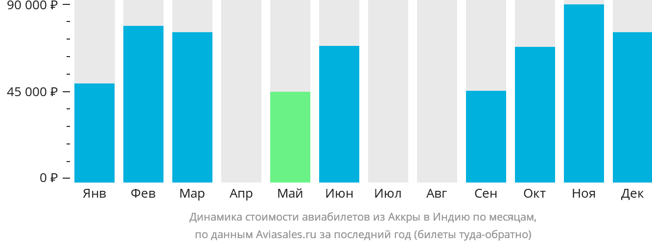 Динамика стоимости авиабилетов из Аккры в Индию по месяцам