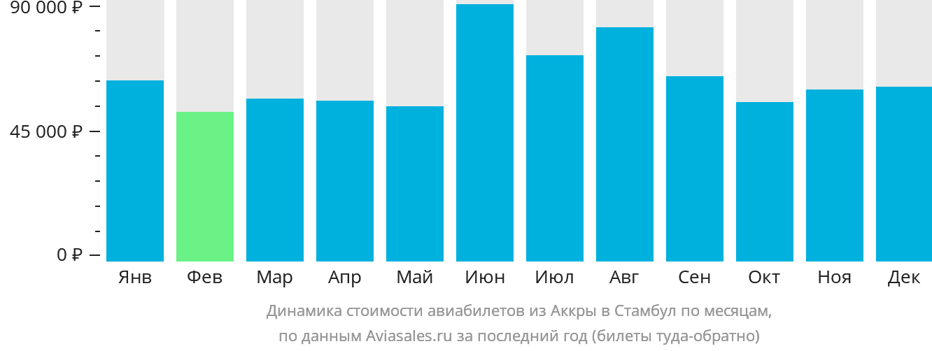Динамика стоимости авиабилетов из Аккры в Стамбул по месяцам
