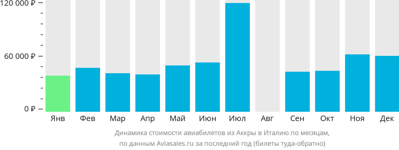 Динамика стоимости авиабилетов из Аккры в Италию по месяцам