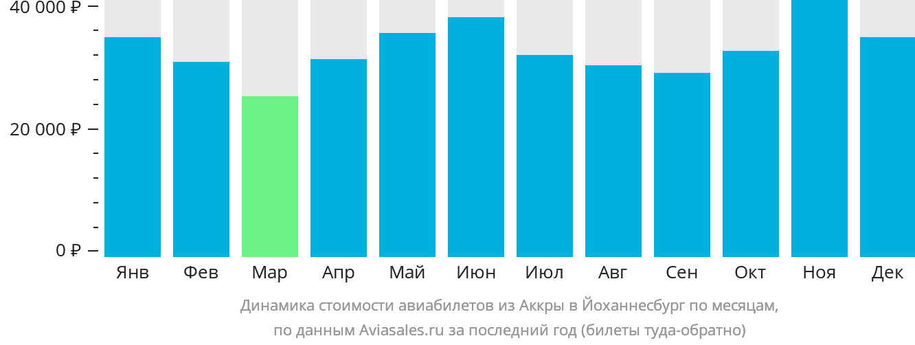 Динамика стоимости авиабилетов из Аккры в Йоханнесбург по месяцам