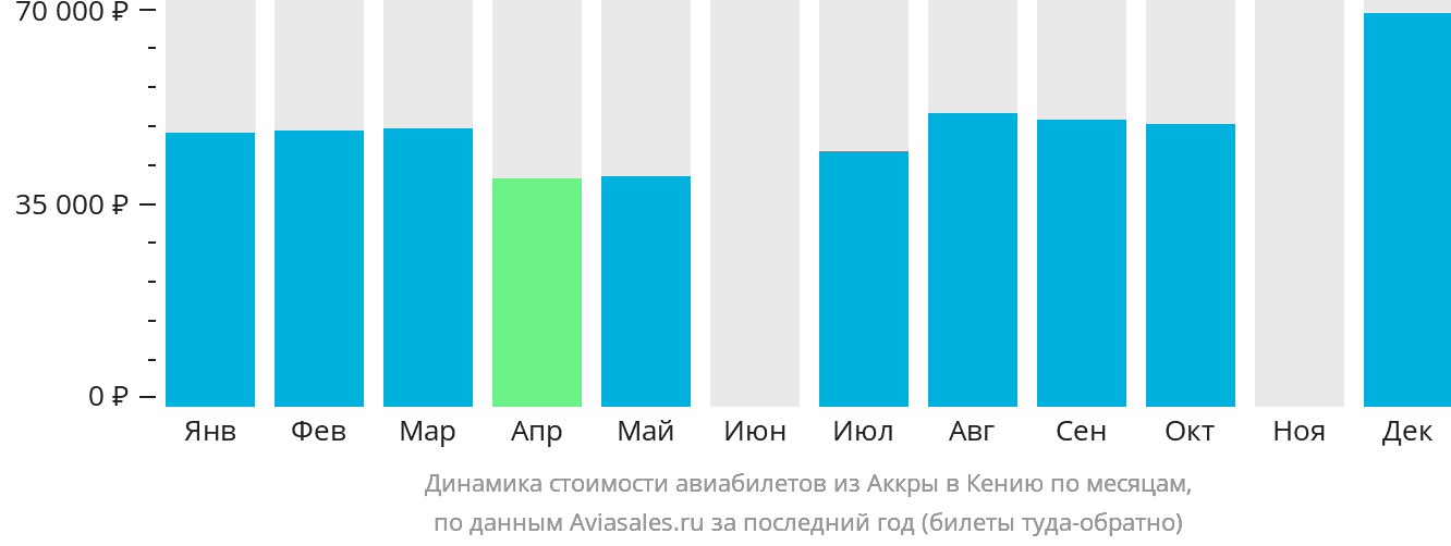 Динамика стоимости авиабилетов из Аккры в Кению по месяцам
