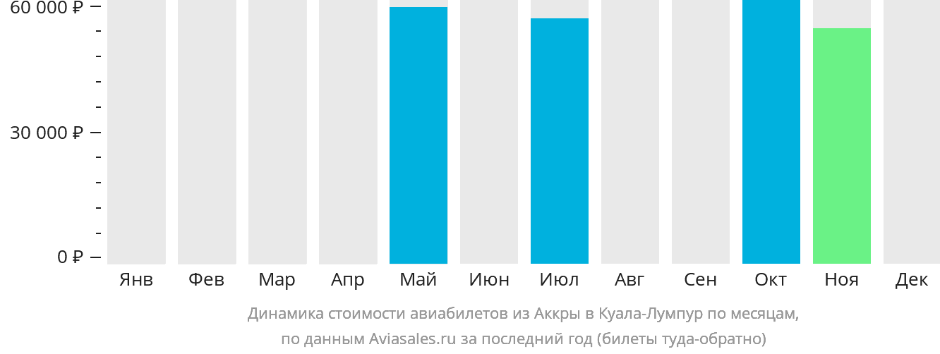 Динамика стоимости авиабилетов из Аккры в Куала-Лумпур по месяцам