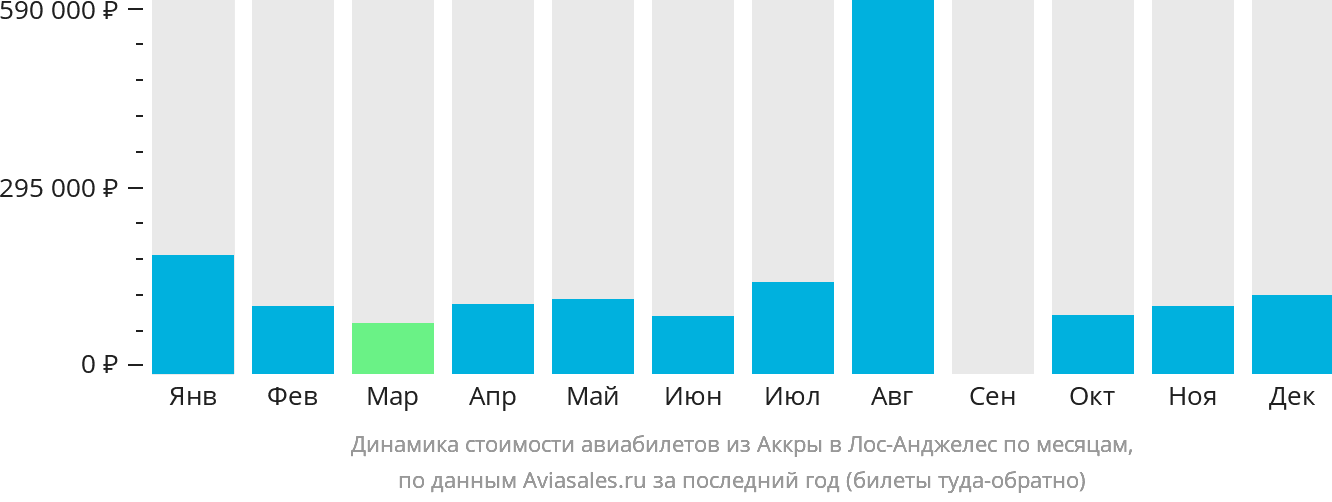 Динамика стоимости авиабилетов из Аккры в Лос-Анджелес по месяцам