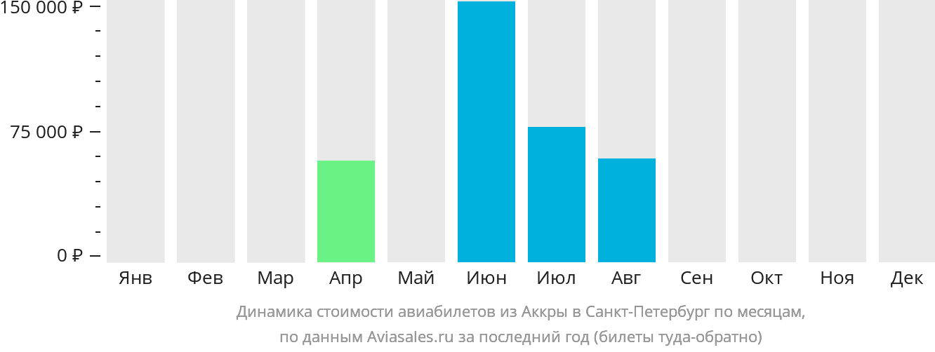Динамика стоимости авиабилетов из Аккры в Санкт-Петербург по месяцам