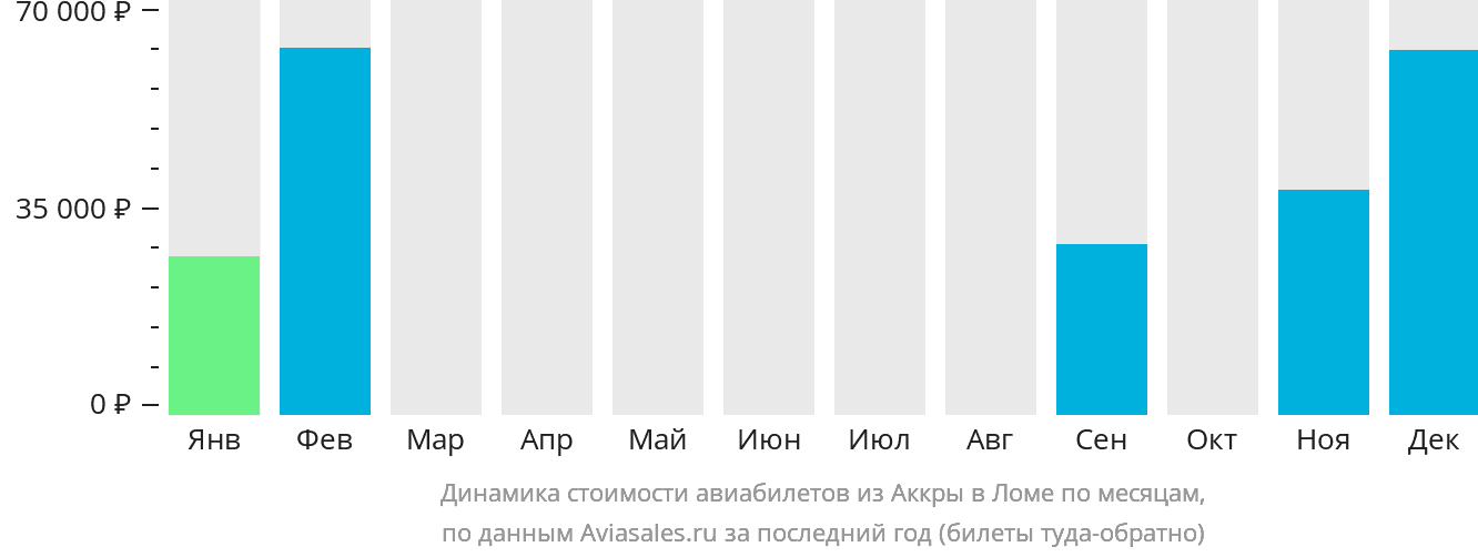 Динамика стоимости авиабилетов из Аккры в Ломе по месяцам
