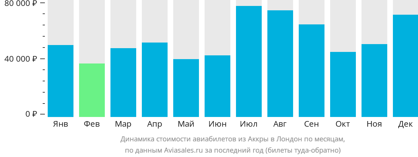 Динамика стоимости авиабилетов из Аккры в Лондон по месяцам