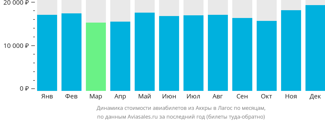 Динамика стоимости авиабилетов из Аккры в Лагос по месяцам